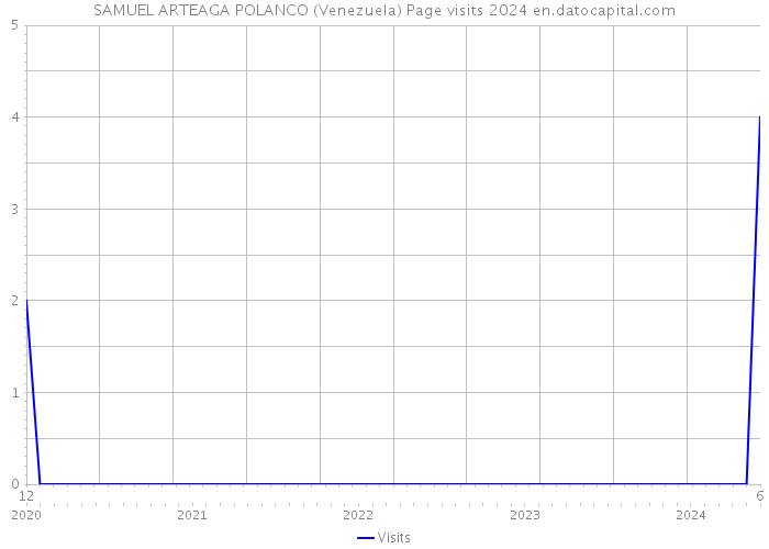 SAMUEL ARTEAGA POLANCO (Venezuela) Page visits 2024 