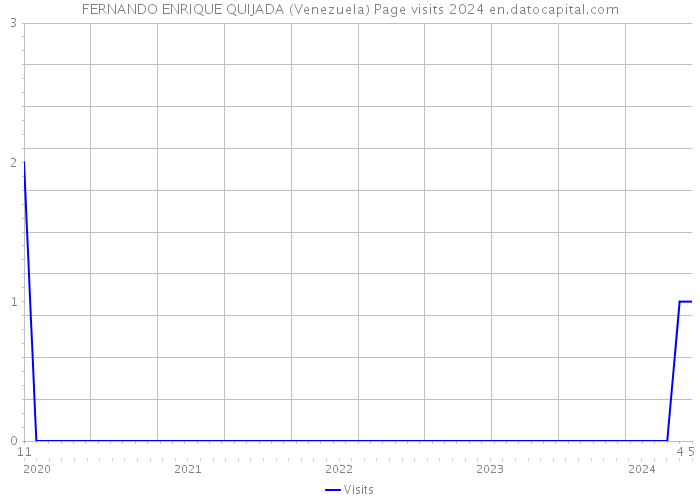 FERNANDO ENRIQUE QUIJADA (Venezuela) Page visits 2024 