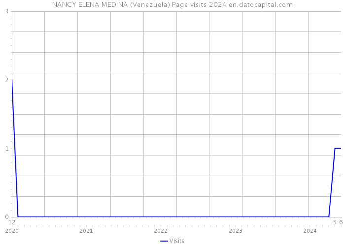 NANCY ELENA MEDINA (Venezuela) Page visits 2024 