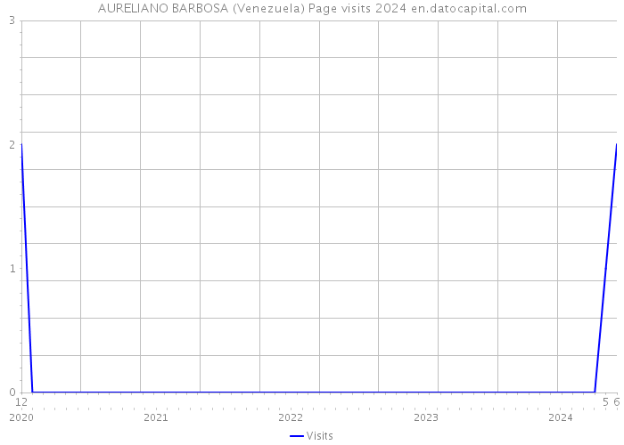 AURELIANO BARBOSA (Venezuela) Page visits 2024 