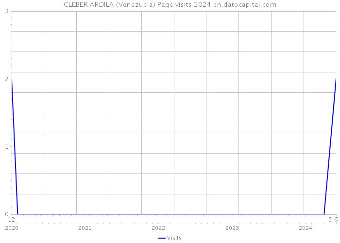 CLEBER ARDILA (Venezuela) Page visits 2024 