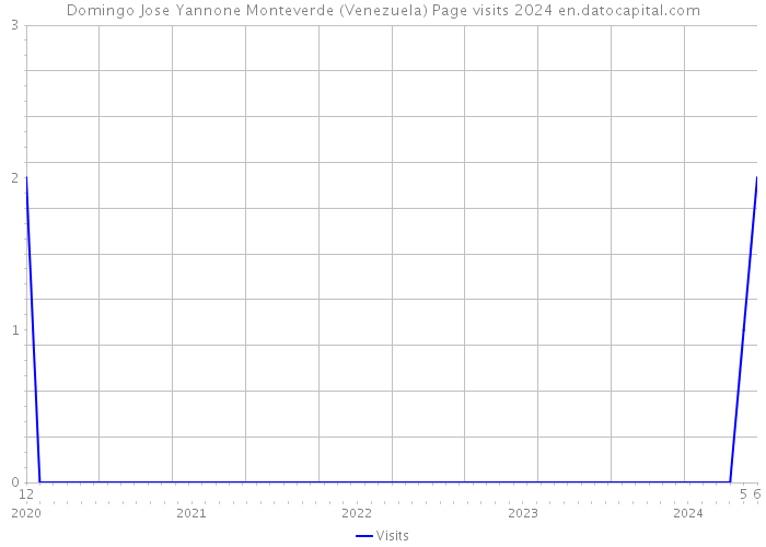 Domingo Jose Yannone Monteverde (Venezuela) Page visits 2024 