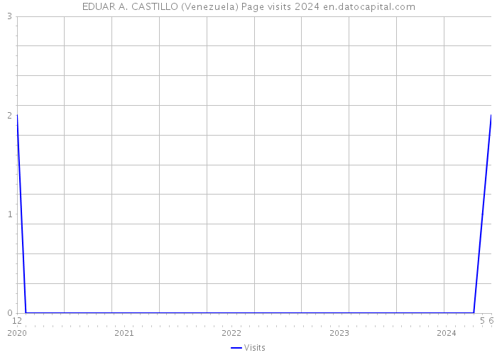 EDUAR A. CASTILLO (Venezuela) Page visits 2024 