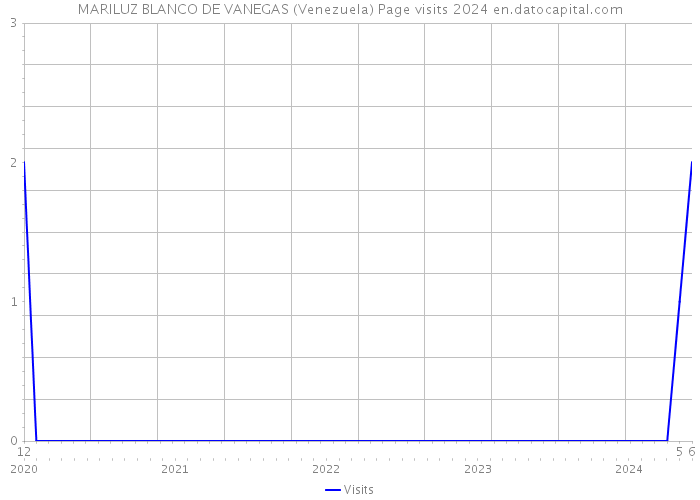 MARILUZ BLANCO DE VANEGAS (Venezuela) Page visits 2024 