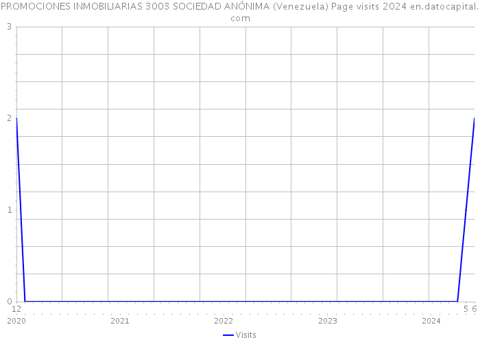 PROMOCIONES INMOBILIARIAS 3003 SOCIEDAD ANÓNIMA (Venezuela) Page visits 2024 