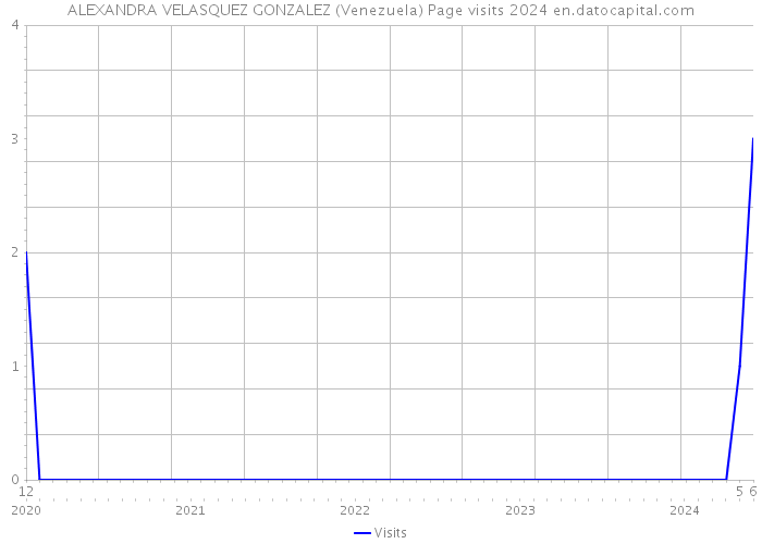 ALEXANDRA VELASQUEZ GONZALEZ (Venezuela) Page visits 2024 