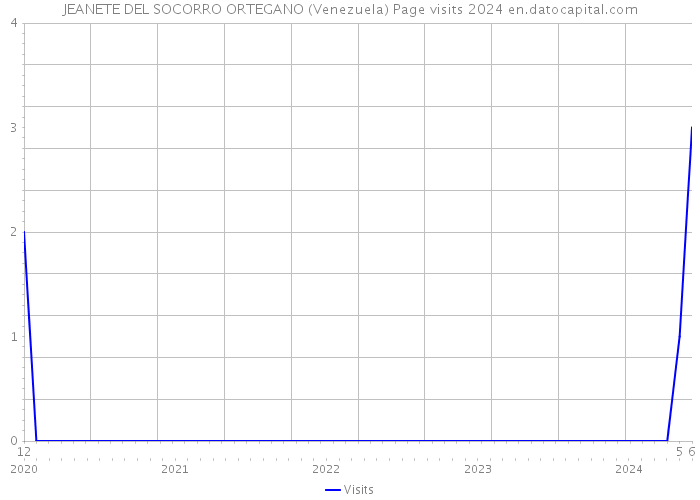 JEANETE DEL SOCORRO ORTEGANO (Venezuela) Page visits 2024 