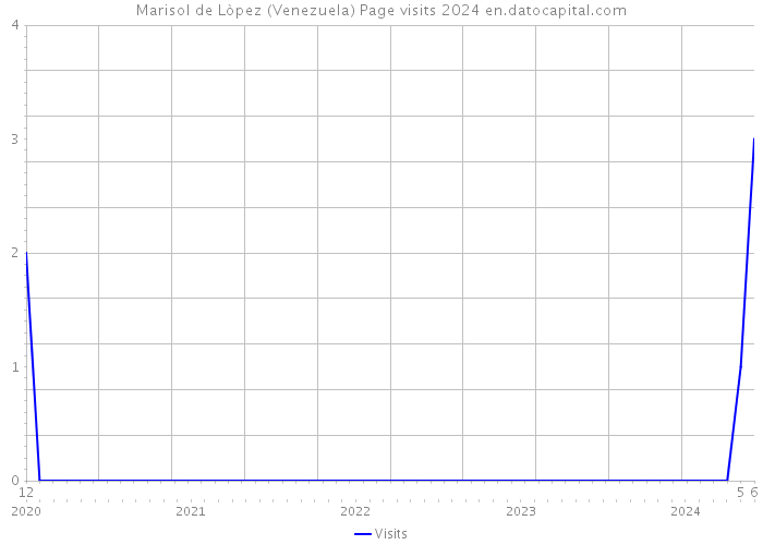 Marisol de Lòpez (Venezuela) Page visits 2024 