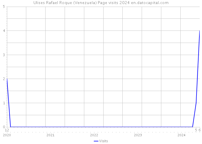Ulises Rafael Roque (Venezuela) Page visits 2024 