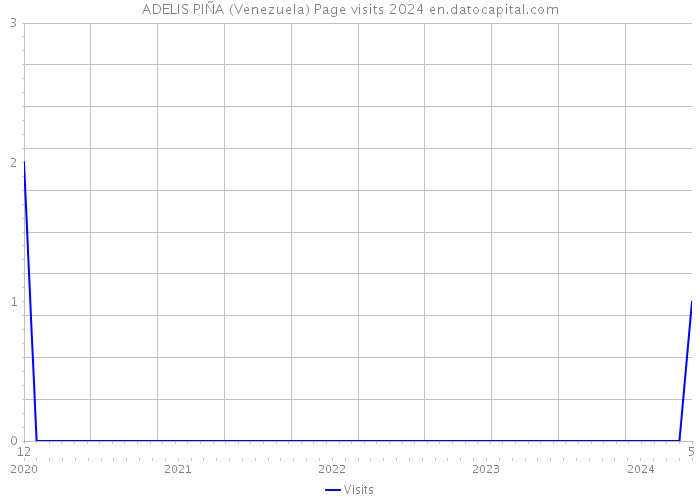 ADELIS PIÑA (Venezuela) Page visits 2024 