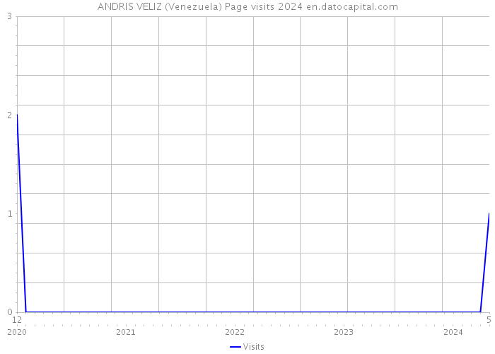 ANDRIS VELIZ (Venezuela) Page visits 2024 
