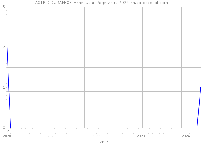 ASTRID DURANGO (Venezuela) Page visits 2024 