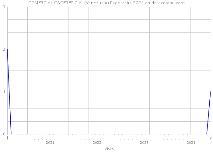 COMERCIAL CACERES C.A. (Venezuela) Page visits 2024 