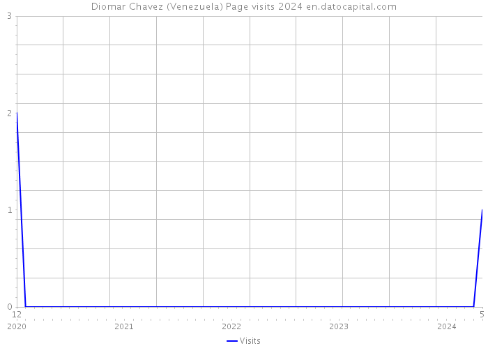 Diomar Chavez (Venezuela) Page visits 2024 