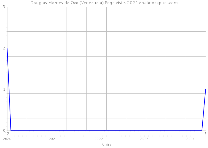 Douglas Montes de Oca (Venezuela) Page visits 2024 