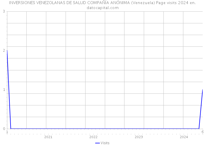 INVERSIONES VENEZOLANAS DE SALUD COMPAÑÍA ANÓNIMA (Venezuela) Page visits 2024 
