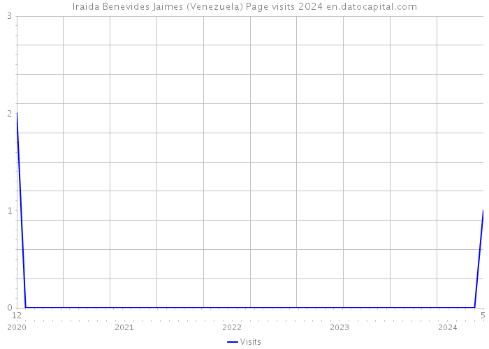 Iraida Benevides Jaimes (Venezuela) Page visits 2024 