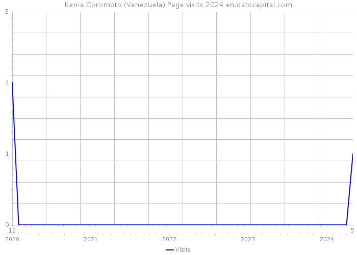 Kenia Coromoto (Venezuela) Page visits 2024 