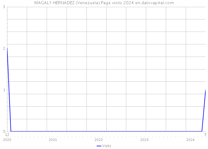 MAGALY HERNADEZ (Venezuela) Page visits 2024 
