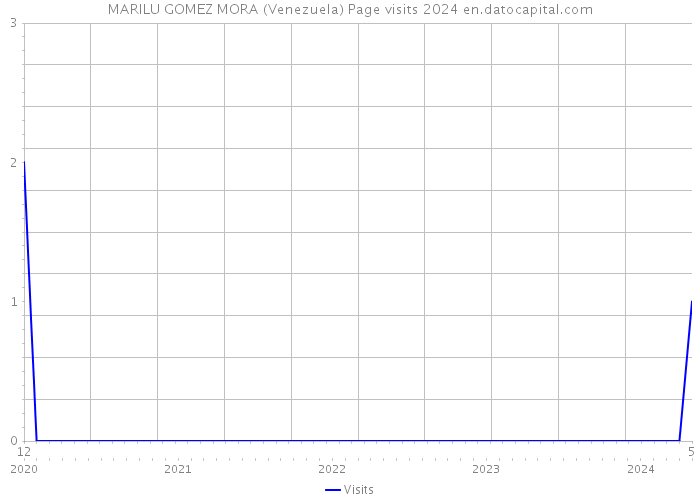 MARILU GOMEZ MORA (Venezuela) Page visits 2024 