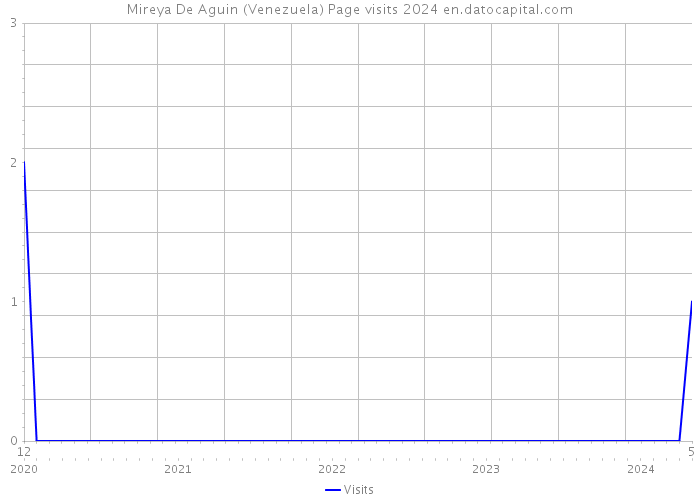 Mireya De Aguin (Venezuela) Page visits 2024 