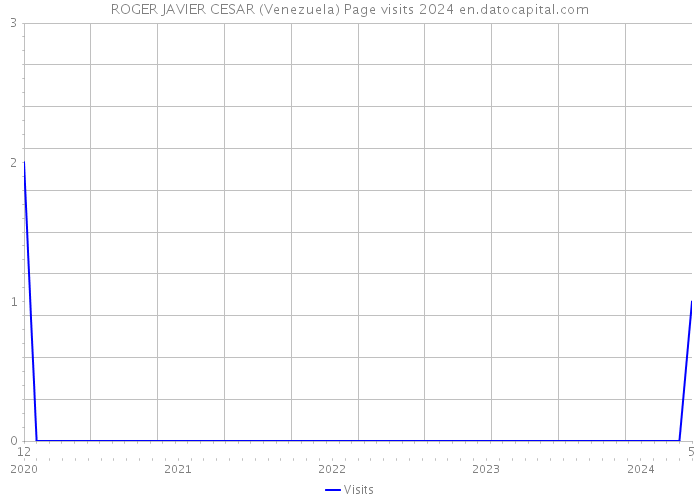 ROGER JAVIER CESAR (Venezuela) Page visits 2024 