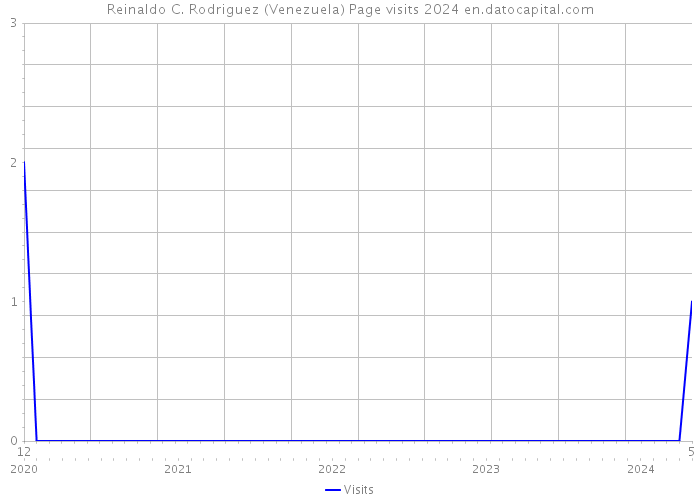 Reinaldo C. Rodriguez (Venezuela) Page visits 2024 