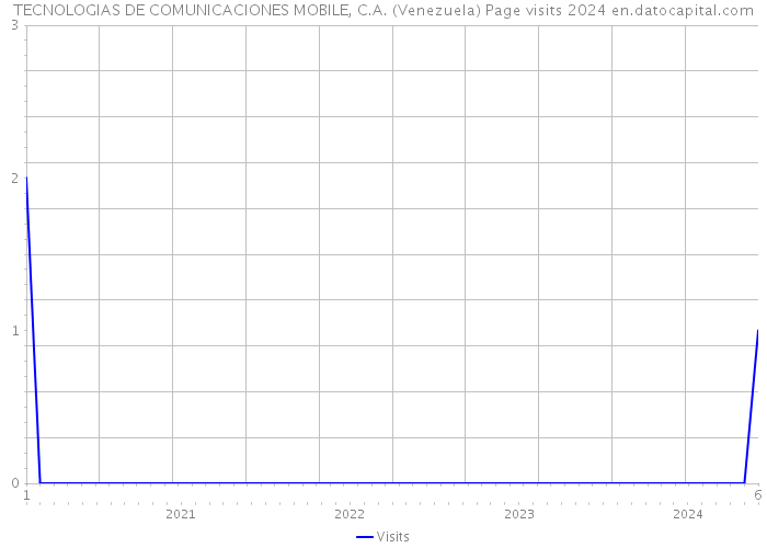 TECNOLOGIAS DE COMUNICACIONES MOBILE, C.A. (Venezuela) Page visits 2024 