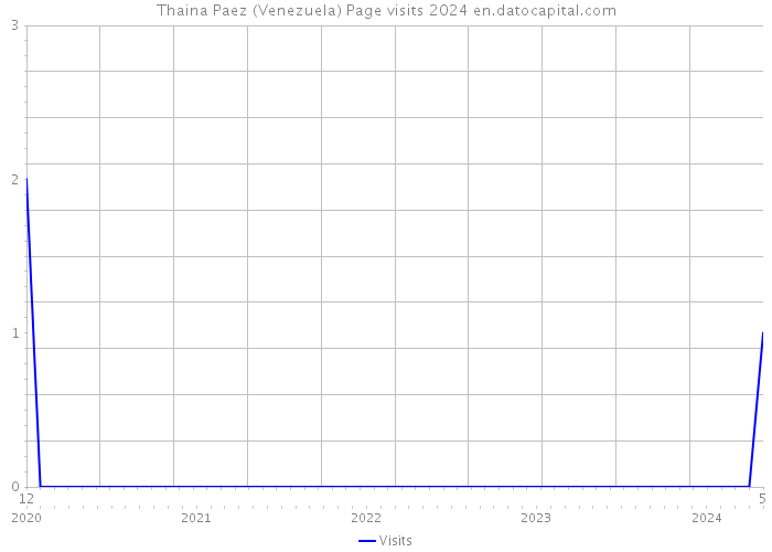 Thaina Paez (Venezuela) Page visits 2024 