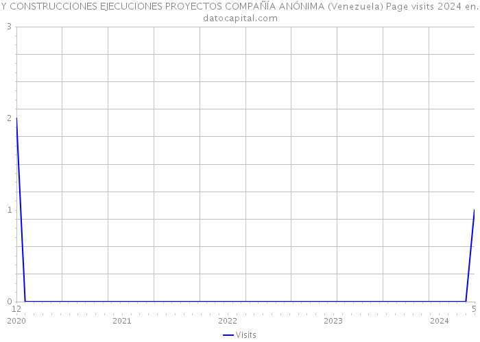 Y CONSTRUCCIONES EJECUCIONES PROYECTOS COMPAÑÍA ANÓNIMA (Venezuela) Page visits 2024 