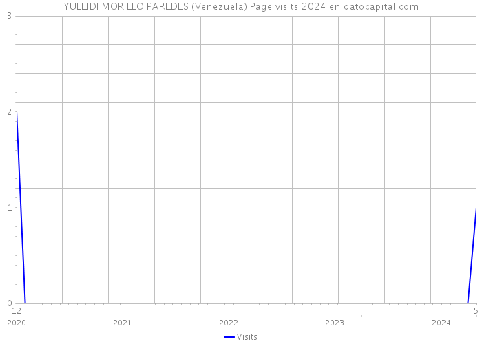 YULEIDI MORILLO PAREDES (Venezuela) Page visits 2024 