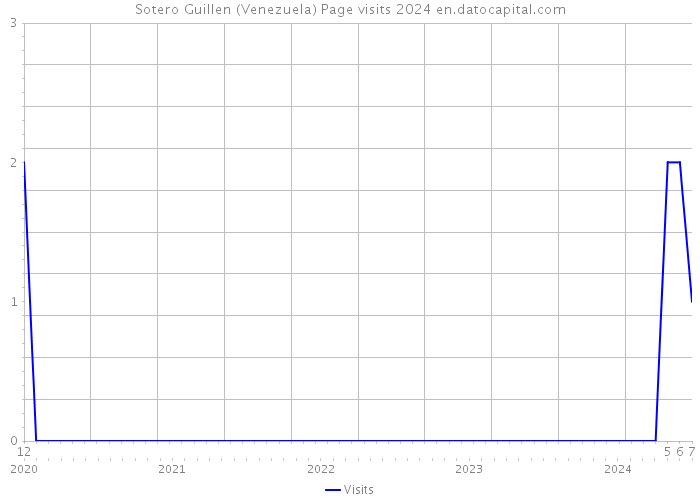 Sotero Guillen (Venezuela) Page visits 2024 