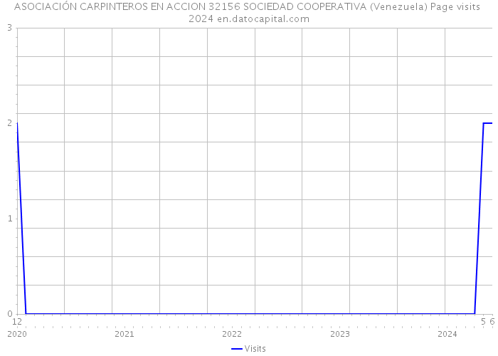 ASOCIACIÓN CARPINTEROS EN ACCION 32156 SOCIEDAD COOPERATIVA (Venezuela) Page visits 2024 