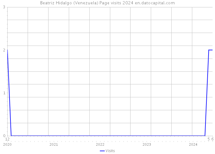 Beatriz Hidalgo (Venezuela) Page visits 2024 