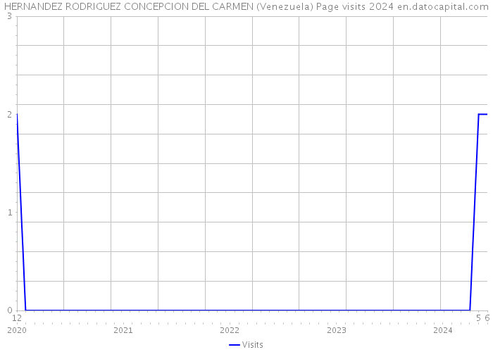 HERNANDEZ RODRIGUEZ CONCEPCION DEL CARMEN (Venezuela) Page visits 2024 