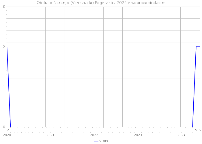 Obdulio Naranjo (Venezuela) Page visits 2024 