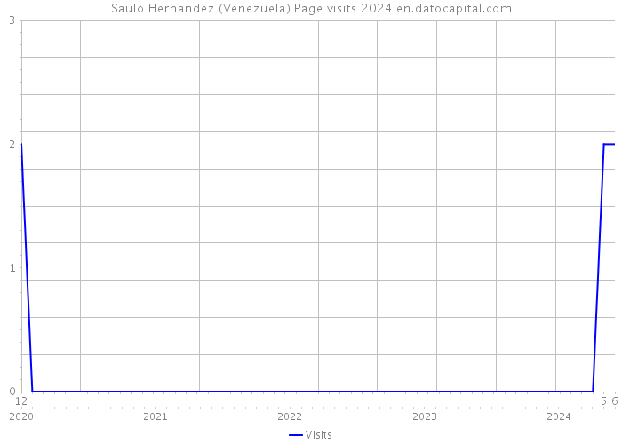 Saulo Hernandez (Venezuela) Page visits 2024 