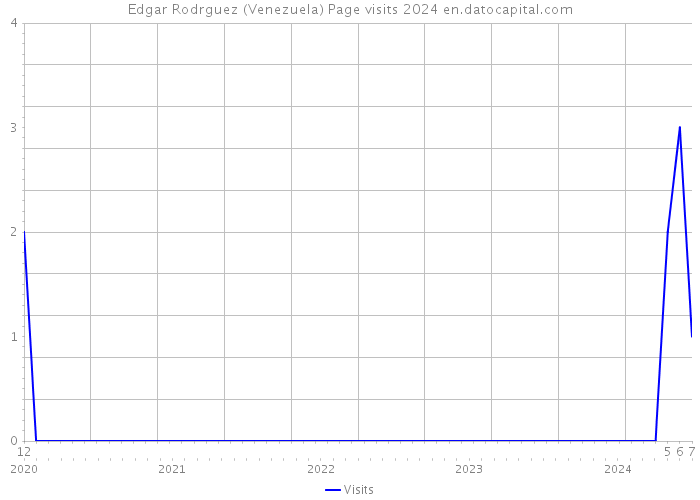 Edgar Rodrguez (Venezuela) Page visits 2024 