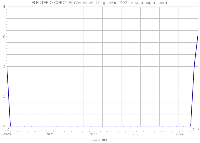 ELEUTERIO CORONEL (Venezuela) Page visits 2024 