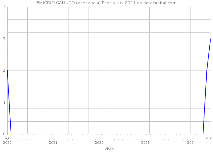 EMIGDIO GALINDO (Venezuela) Page visits 2024 