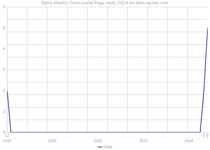Dairo Madriz (Venezuela) Page visits 2024 