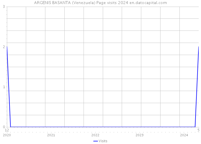 ARGENIS BASANTA (Venezuela) Page visits 2024 