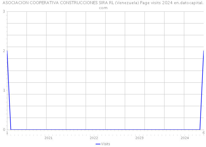 ASOCIACION COOPERATIVA CONSTRUCCIONES SIRA RL (Venezuela) Page visits 2024 