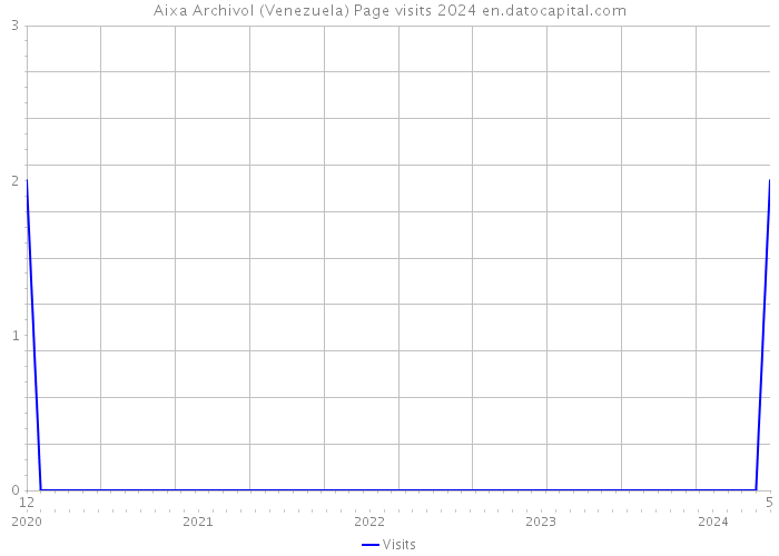 Aixa Archivol (Venezuela) Page visits 2024 