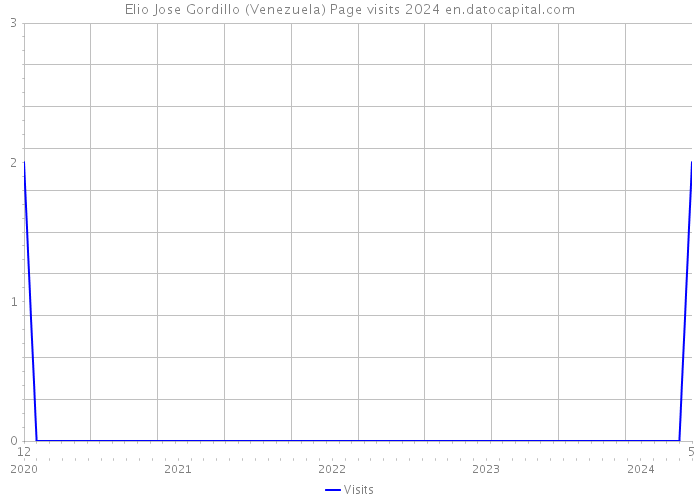 Elio Jose Gordillo (Venezuela) Page visits 2024 