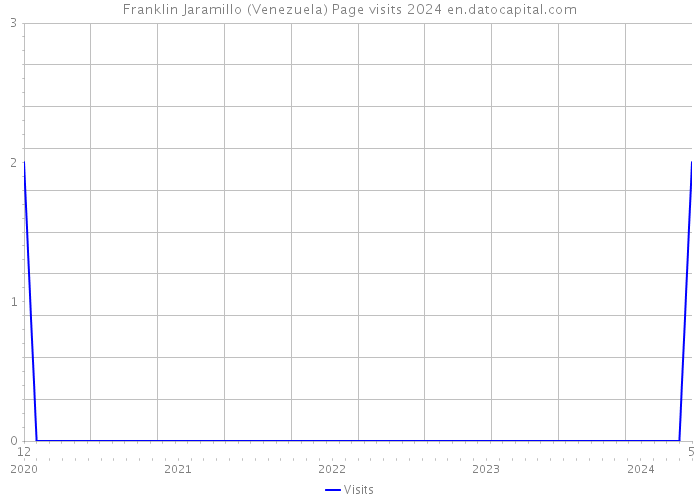 Franklin Jaramillo (Venezuela) Page visits 2024 