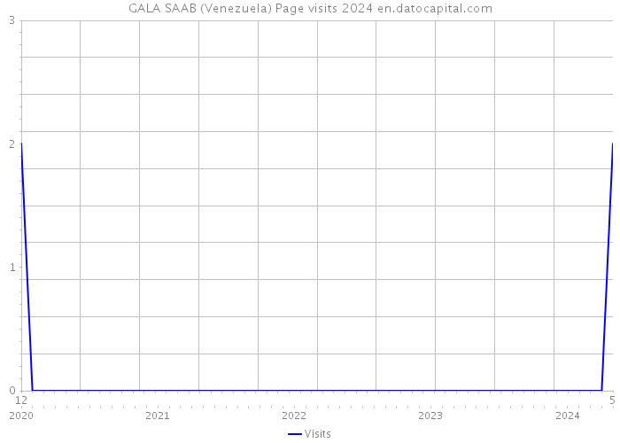 GALA SAAB (Venezuela) Page visits 2024 