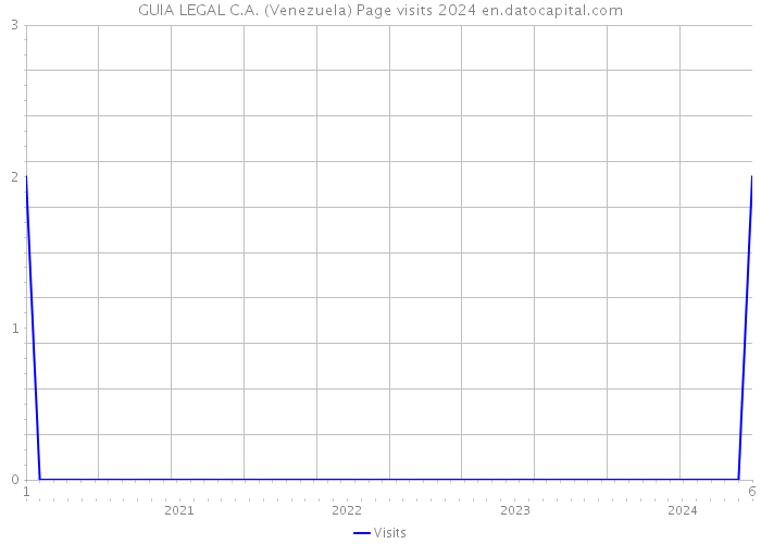 GUIA LEGAL C.A. (Venezuela) Page visits 2024 