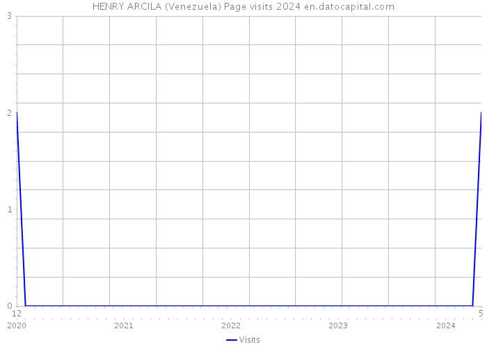 HENRY ARCILA (Venezuela) Page visits 2024 