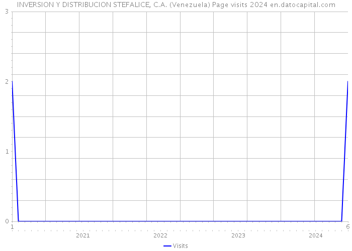 INVERSION Y DISTRIBUCION STEFALICE, C.A. (Venezuela) Page visits 2024 